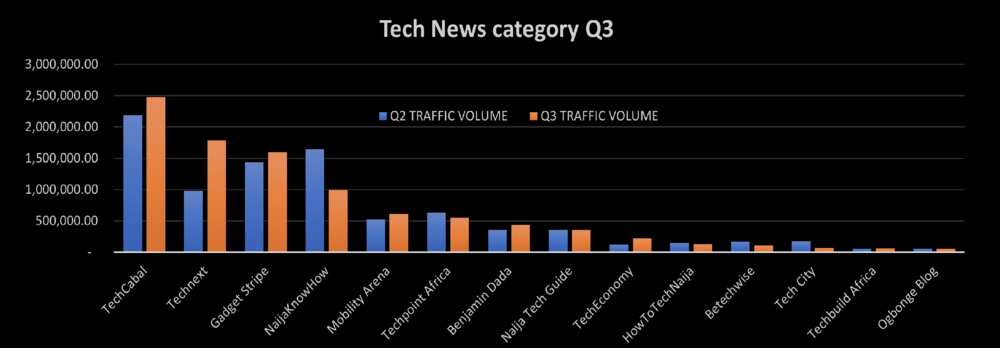 Overview, ranking, tech news