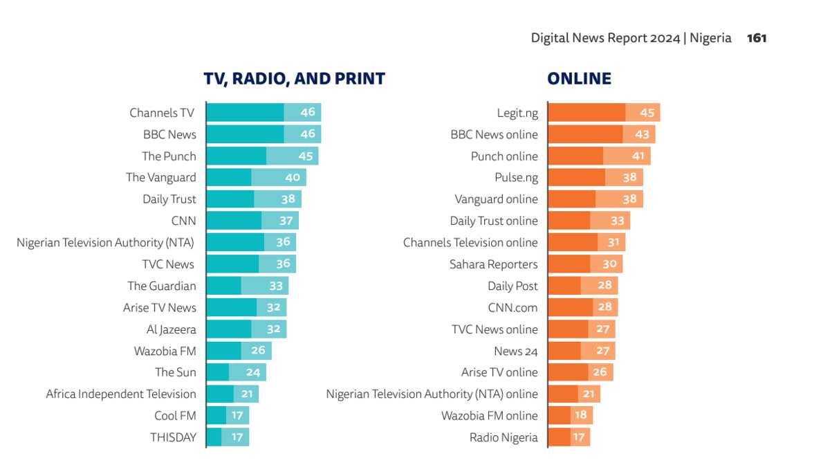 45% of Nigerian Readers Visit Legit.ng Weekly: Reuters Institute of Journalism Report Says