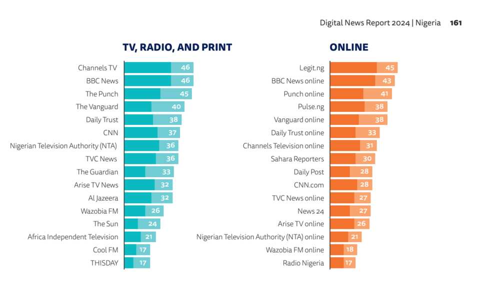 Legit.ng, Most Popular Digital News Website, Reuters Institute of Journalism, Digital News Report, 2024