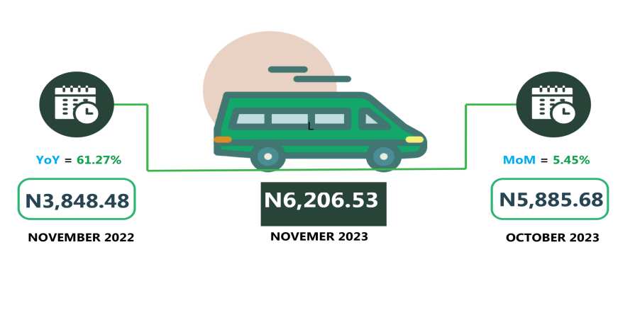 Transport cost in Nigeria