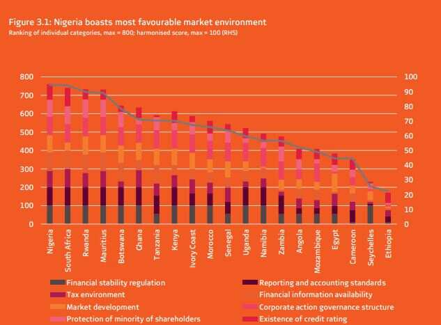 New report ranks Nigeria most favourable market environment in Africa