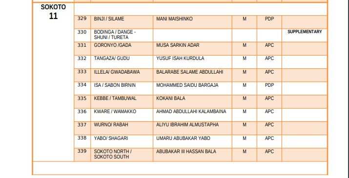 List of elected candidates for 2019 House of Representatives election