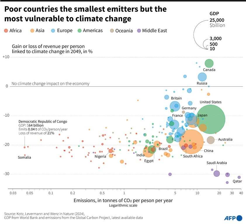 Poor countries the smallest emitters but the most vulnerable to climate change