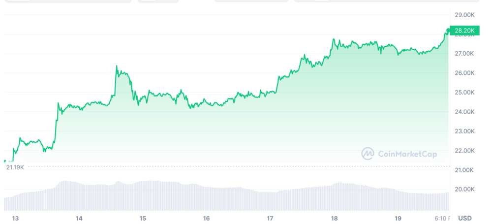 Bitcoin price movement