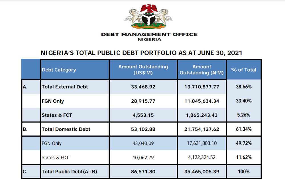 DMO: Federal government of Nigeria relies on debt to finance over 90% of deficits in its 2021 budget