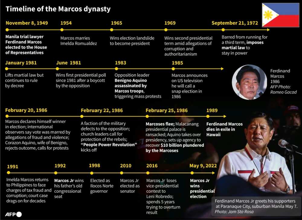 Timeline of the Marcos dynasty