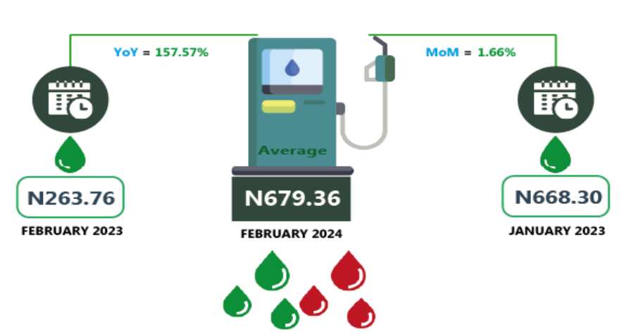 Petrol prices in Nigeria