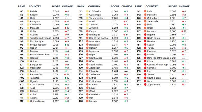 Nigeria ranked one of the least peaceful places on Earth - Global Peace Index