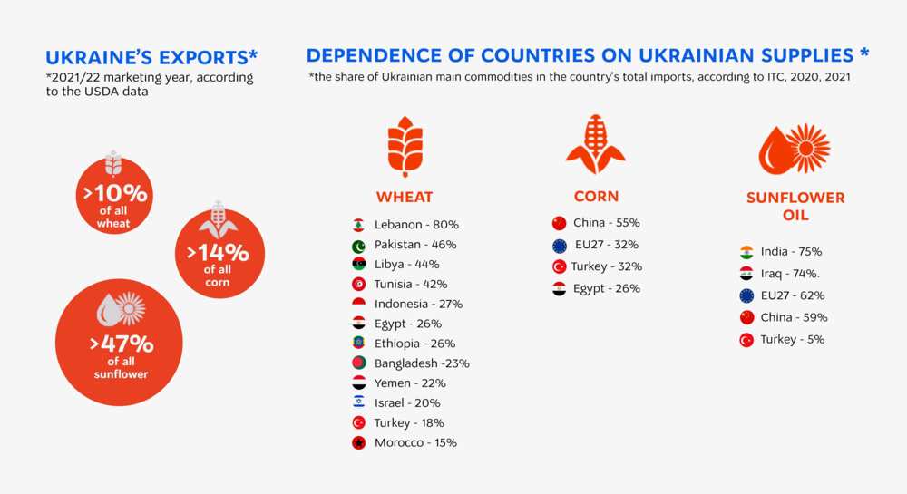 Ukraine accuses Russia of stealing its grains Ukraine accuses Russia of stealing its grains