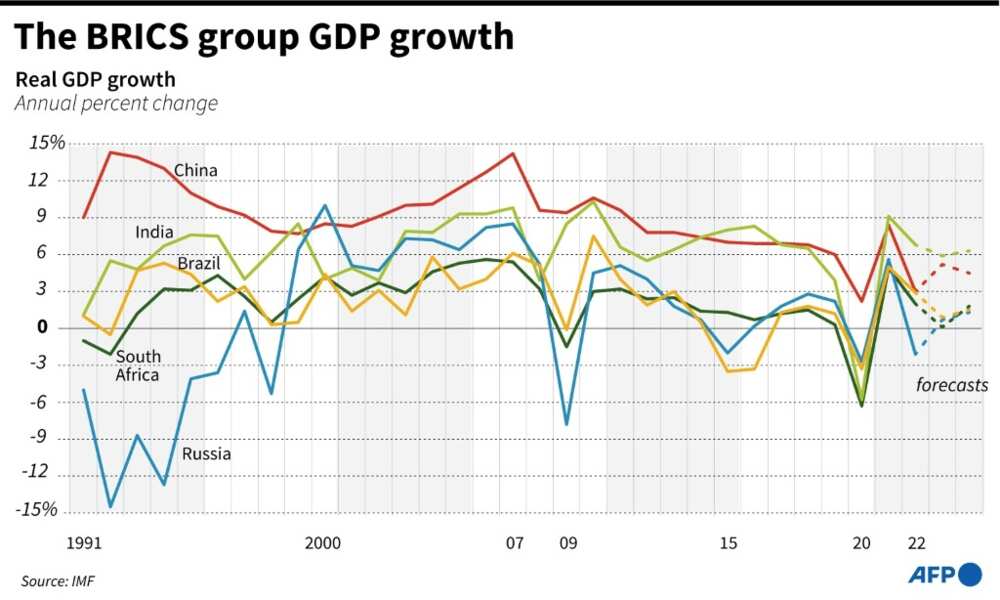 The BRICS group GDP growth