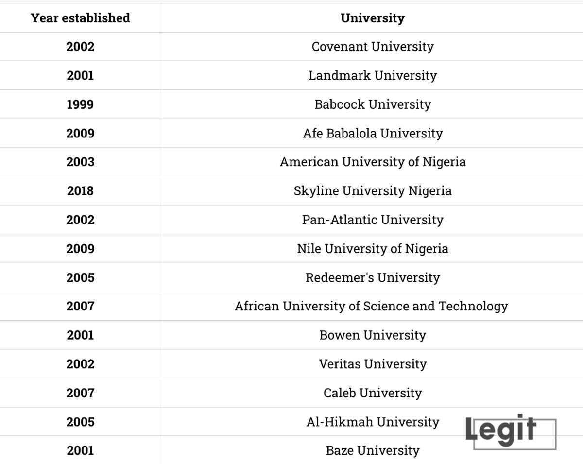 Top 50 Best Universities In Nigeria As Of 2024: NUC University Ranking ...