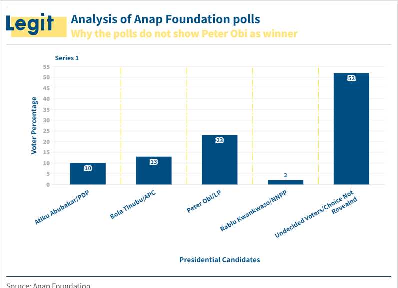 Anap Foundation Poll/2023 Presidential Election/Peter Obi
