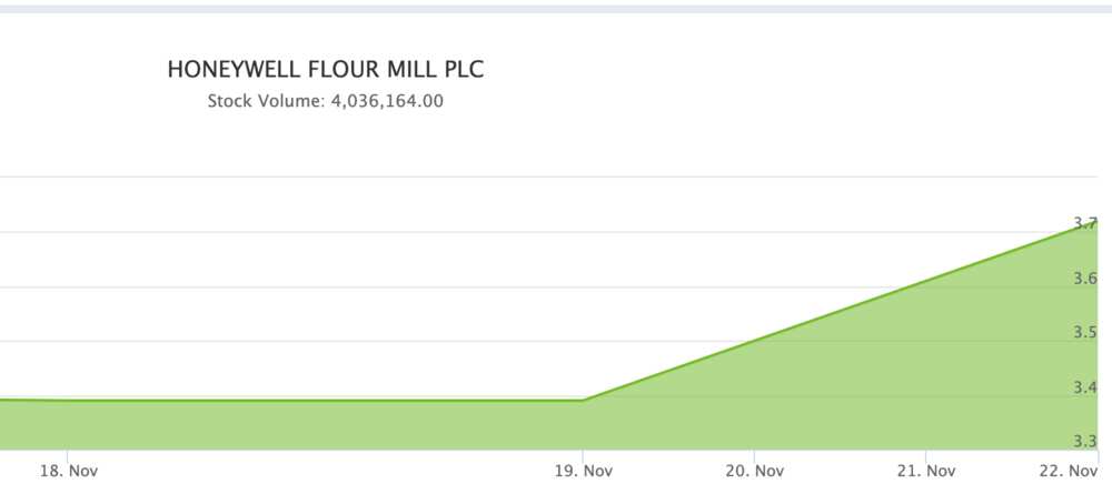 Flour Mills Acquisition of Honeywell; N220bn Hanging Debt, Oba Otudeko N60bn gain amid jump in share price