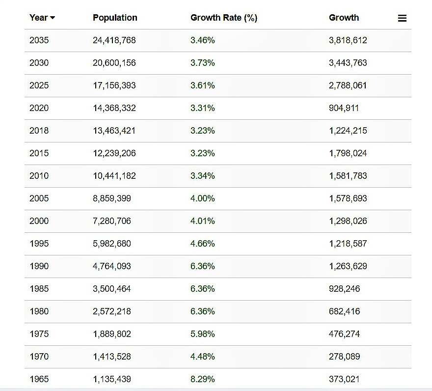 Lagos Population Data (Urban Area)