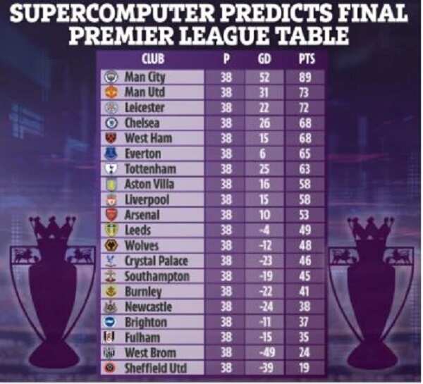Heartbreak for Arsenal fans as supercomputer predicts they will recording worst finish in 26 years