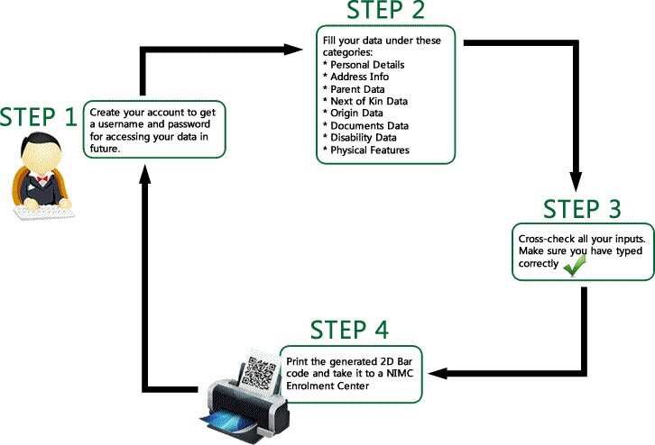 National ID Card Nigeria – Pre-Enroll Process!