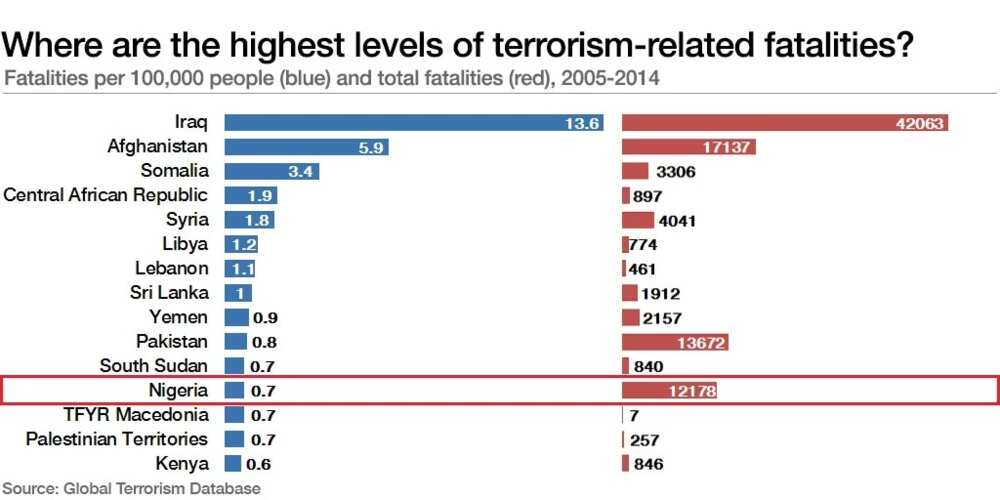 Nigeria tops list of countries prone to terror attacks