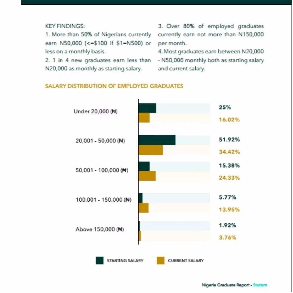 Salary distribution of employed graduates in Nigeria