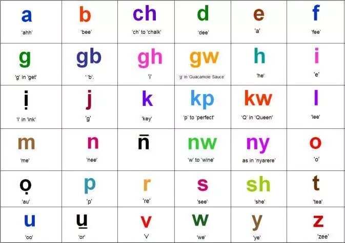 Igbo Vowel Chart