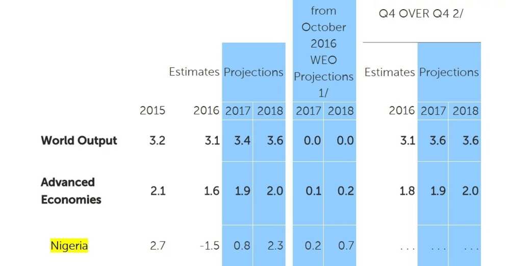 IMF raises Nigeria’s growth rate to 0.8% in 2017