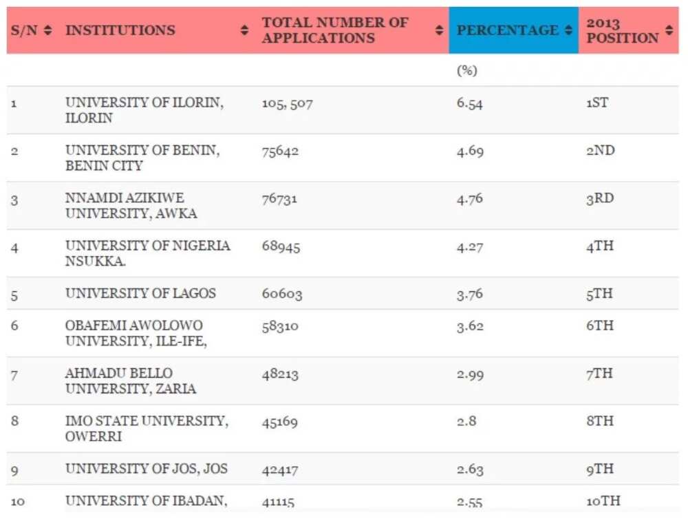 JAMB reveals most sought-after Nigerian universities