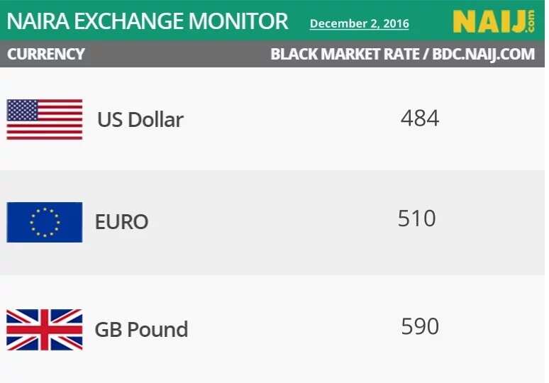 Naira crashes to N484 against dollar in black market