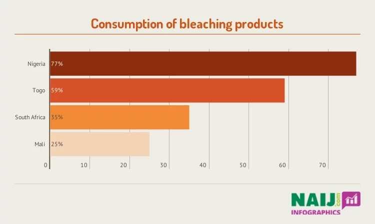 The plague of skin bleaching in Africa - Legit.ng