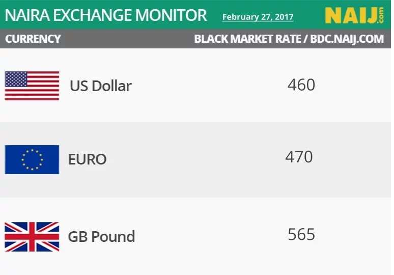 Naira gains strength against pounds, firms against dollar