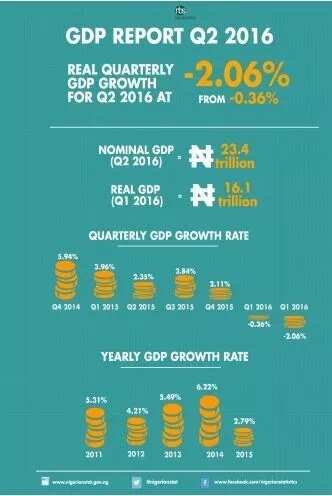 Nigeria has officially entered into recession