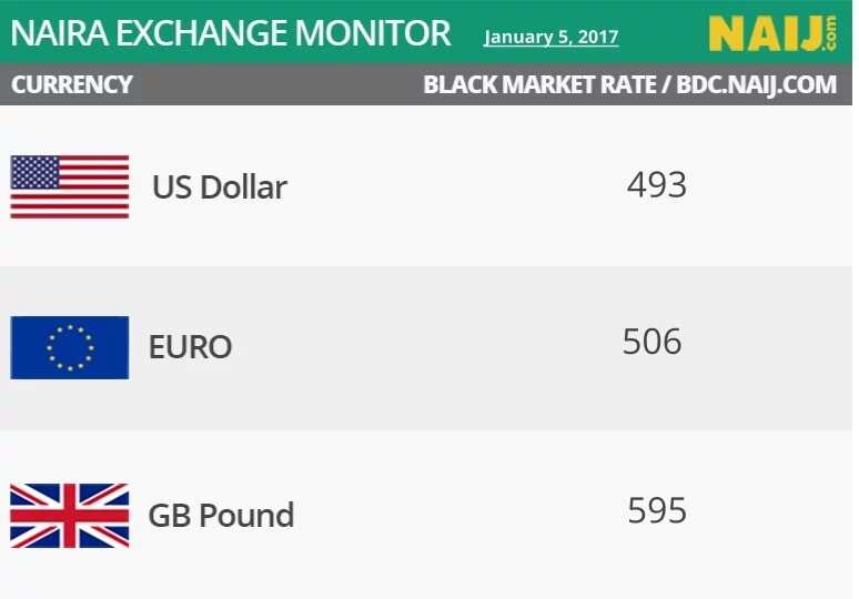 Naira crashes to N493/$1 at parallel market