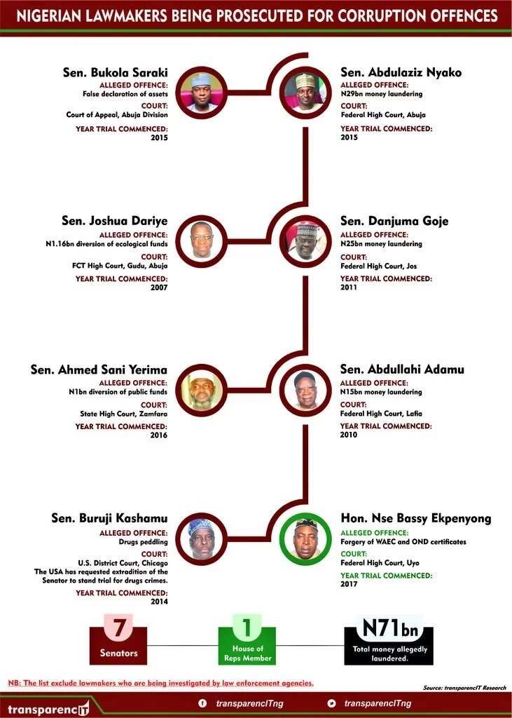 Nigerian lawmakers being prosecuted for corruption offences Source: Twitter, TransparencyITng