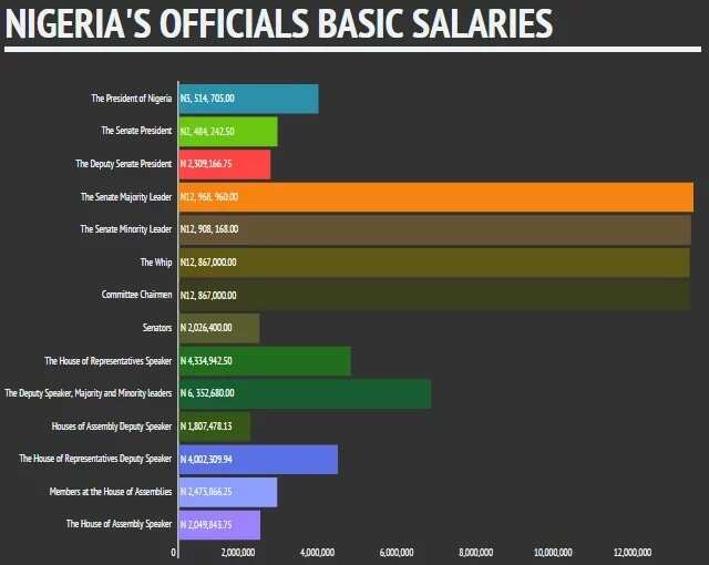 DISCLOSED: How Much Buhari, Saraki, Dogora And Others Will Earn