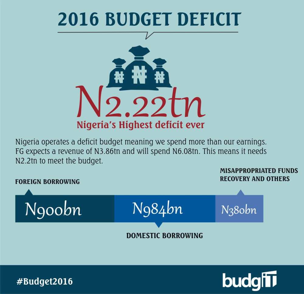 2016 Budget: See The Breakdown