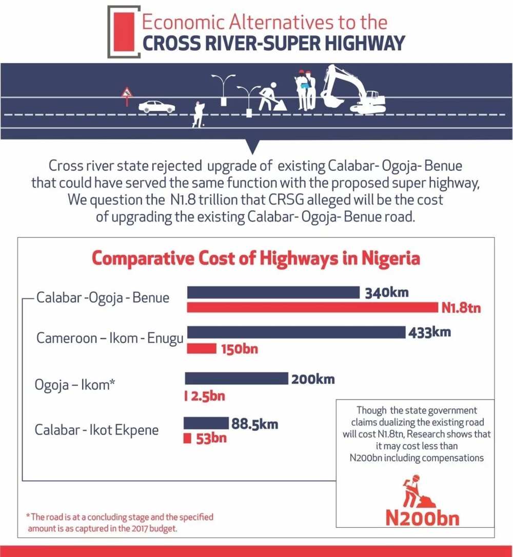 Comparative cost of other highways around the country Source: Twitter, BudgITng Comparative cost of other highways around the country Source: Twitter, BudgITng