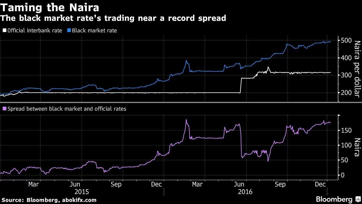 Naira Falls To N495 Dollar As Forex Scarcity Lingers Legit Ng - 