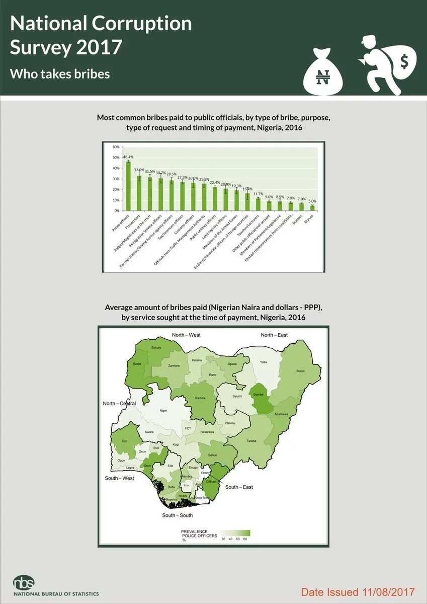 Who takes the most bribes in Nigeria? 
Source: National Bureau of Statistics
