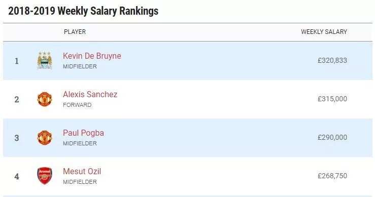 Highest paid player in English Premier League