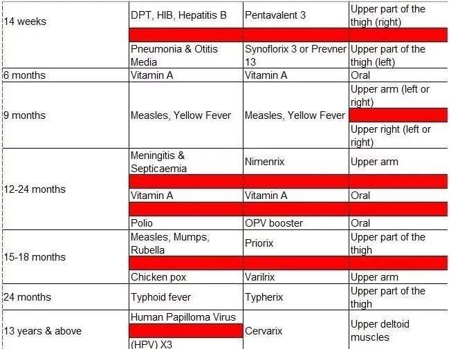 Immunization Chart For Babies In Nigeria