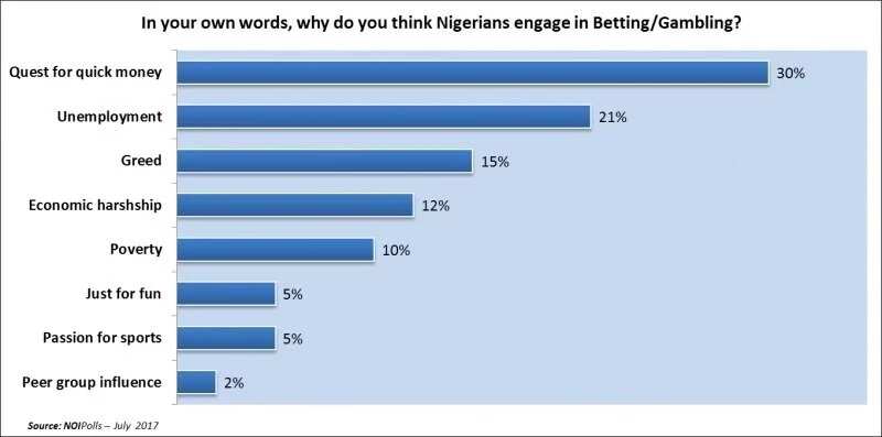 Major reasons betting is rising in Nigeria 
Source: NOIPolls