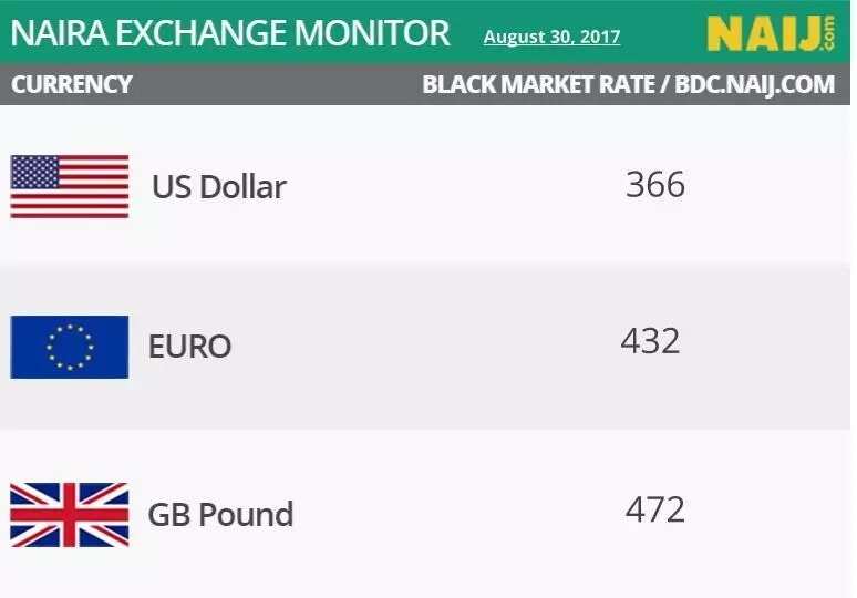 Naira appreciates against Dollar, Pound and Euro at parallel market