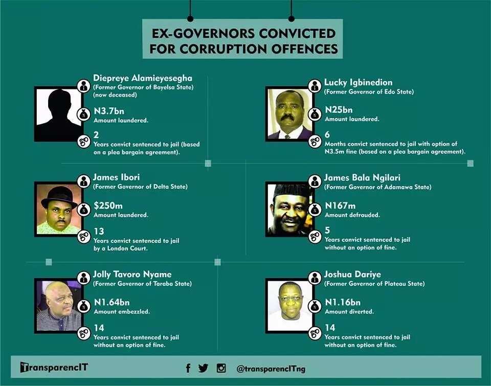 LIST: Six former Nigerian governors convicted for corruption