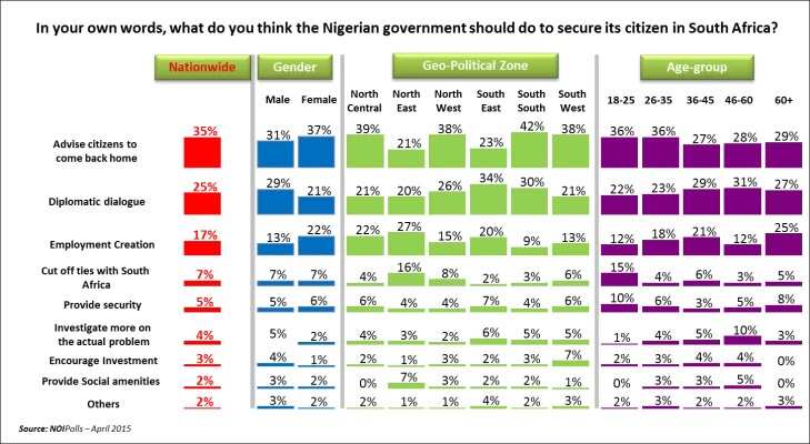 The largest percentage of people believe that the best measure is to urge Nigerians in South Africa to return back home