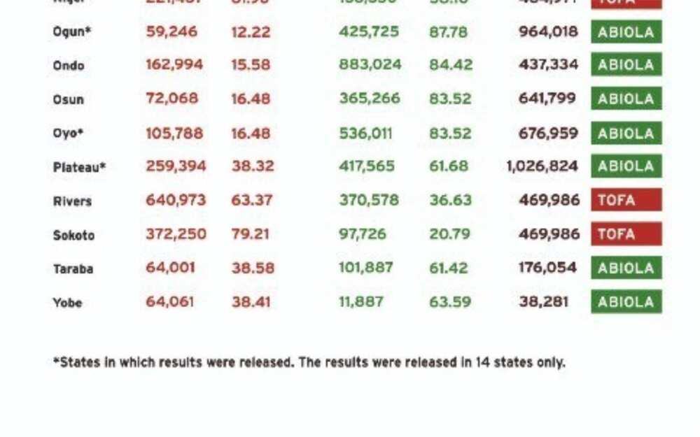 FLASHBACK: Full results of June 12 1993 election that gave Abiola victory but annulled by Babangida FLASHBACK: Full results of June 12 1993 election that gave Abiola victory but annulled by Babangida