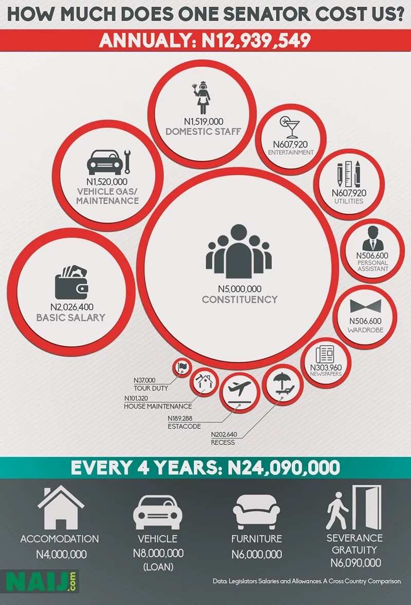 See The Salaries And Allowances Of National Assembly Members