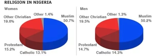 Major Types Of Religion In Nigeria Legit Ng