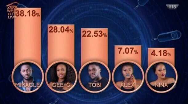 And the winner is: Miracle wins BBNaija 2018
