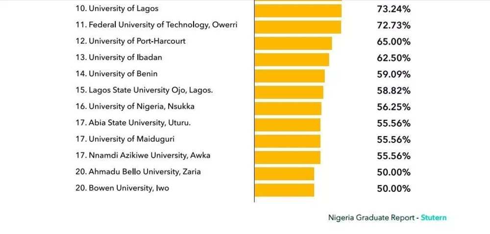 Most of the universities on the list are surprisingly public universities