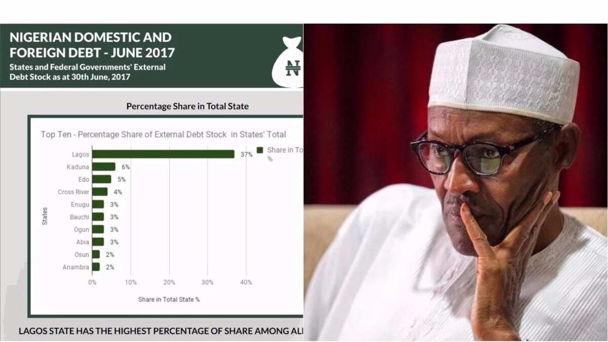 Nigeria's Foreign Debt Has Increased By 40% Under Buhari's Government ...