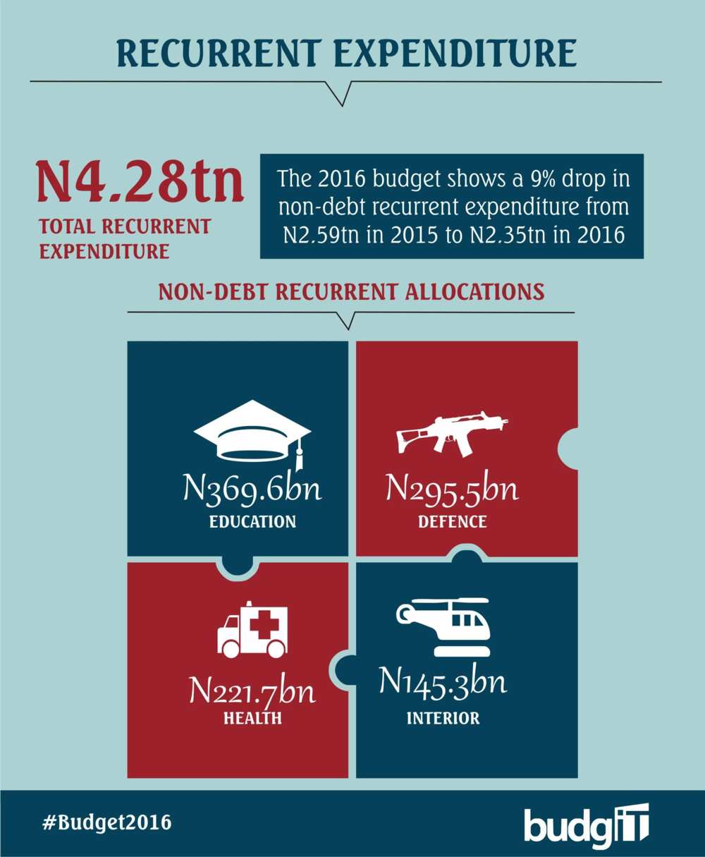 2016 Budget: See The Breakdown