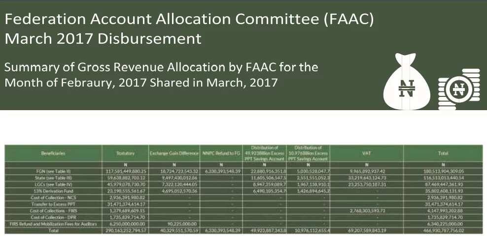 How FG, states and LGs shared N467.8Bn in March